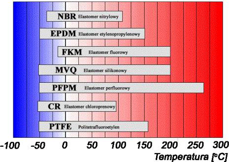 Wykres odporności termicznej elastomerów